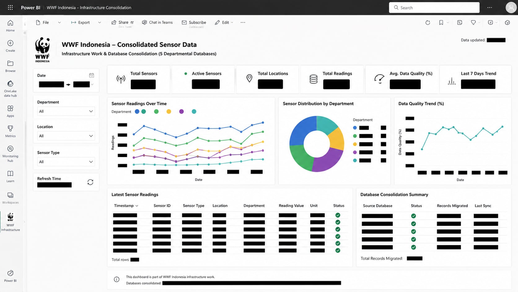 WWF consolidated digital inventory dashboard